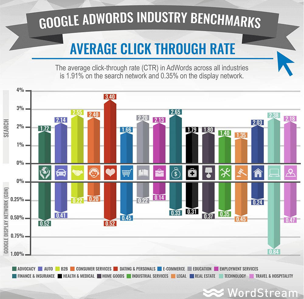 نرخ کلیک گوگل در صنایع مختلف