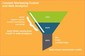 قیف بازاریابی یا Marketing Funnel و نقش محتوا در هر مرحله آن