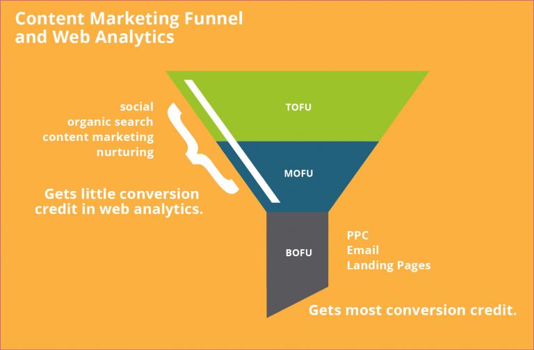 قیف بازاریابی یا Marketing Funnel و نقش محتوا در هر مرحله آن