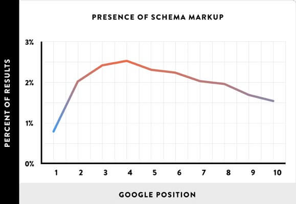 Presence of schema markup