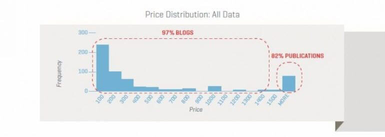price distribution
