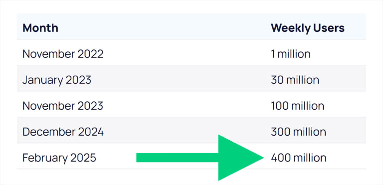آمار مربوط به chatGPT