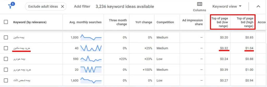 نمونه حداقل و حداکثر هزینه برای نمایش تبلیغ برای کلمات کلیدی - کیورد پلنر گوگل ادز