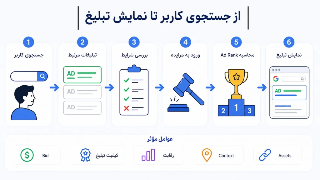 مسیر جستجوی کاربر تا نمایش تبلیغ در مزایده گوگل ادز